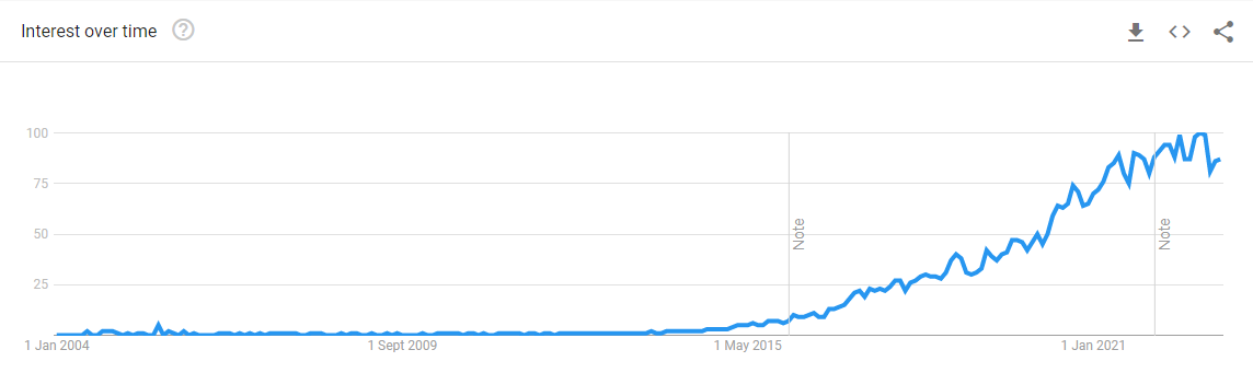 Google Search Results Over Time for Digital Transformation